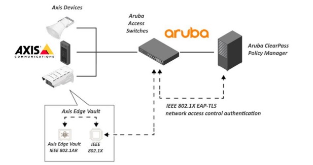 Axis Aruba 2 1