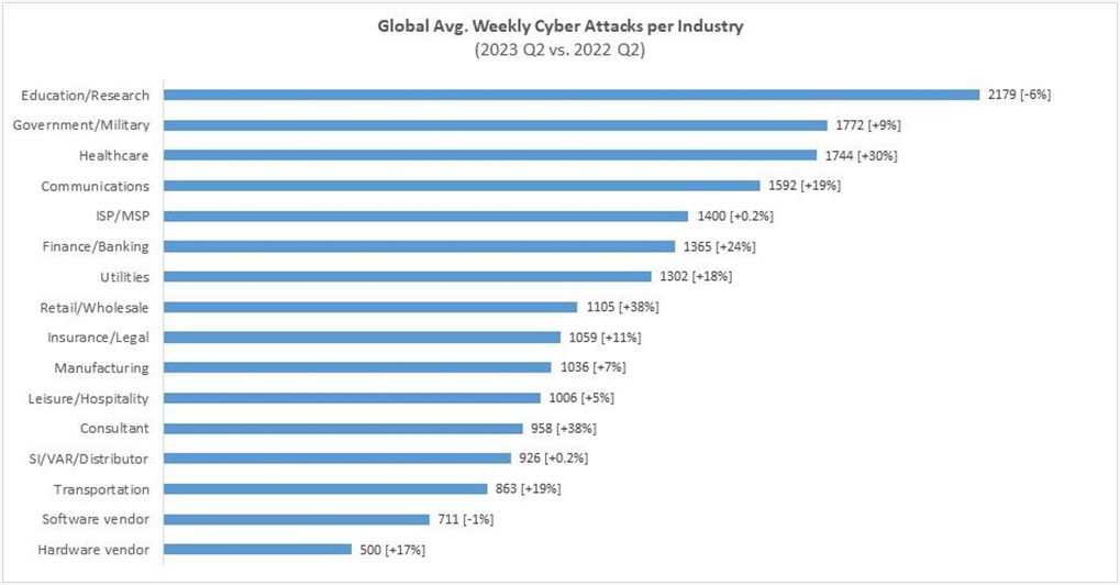 Crecen ciberataques globales 8% alcanzando mil 258 ataques por semana: Check Point 1 WhatsApp Image 2023 07 26 at 11.09.54 AM 1