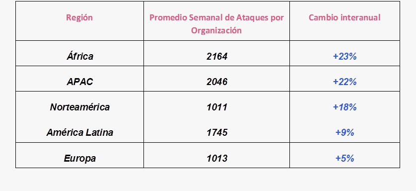 Crecen ciberataques globales 8% alcanzando mil 258 ataques por semana: Check Point 2 WhatsApp Image 2023 07 26 at 11.10.33 AM 2