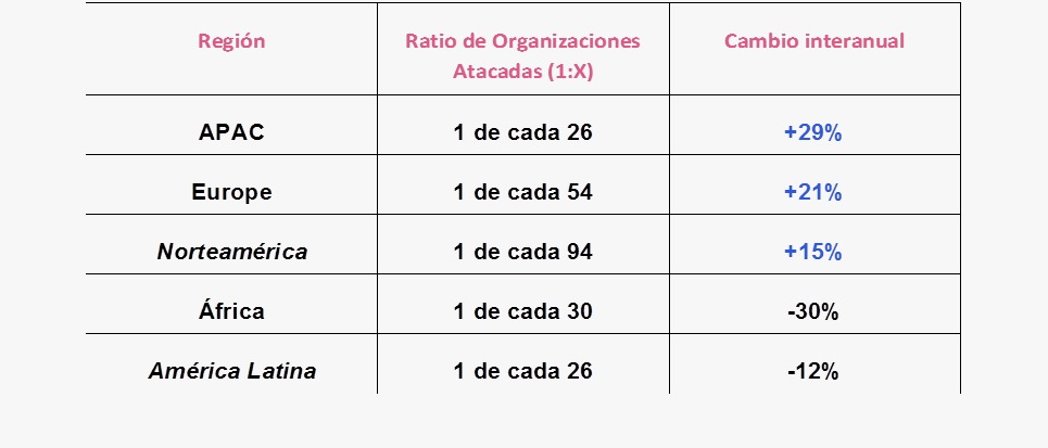 Crecen ciberataques globales 8% alcanzando mil 258 ataques por semana: Check Point 3 WhatsApp Image 2023 07 26 at 11.10.57 AM