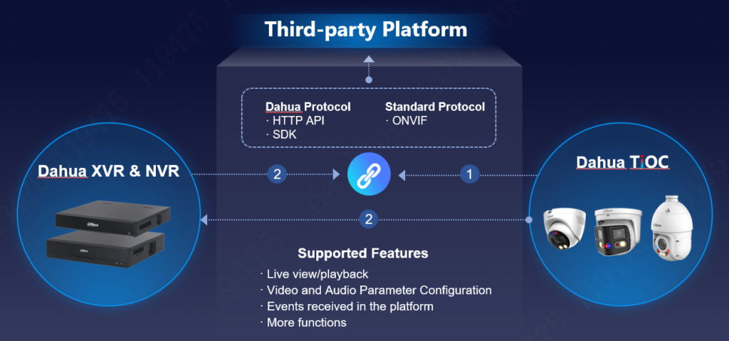 Integration with Third party Platform