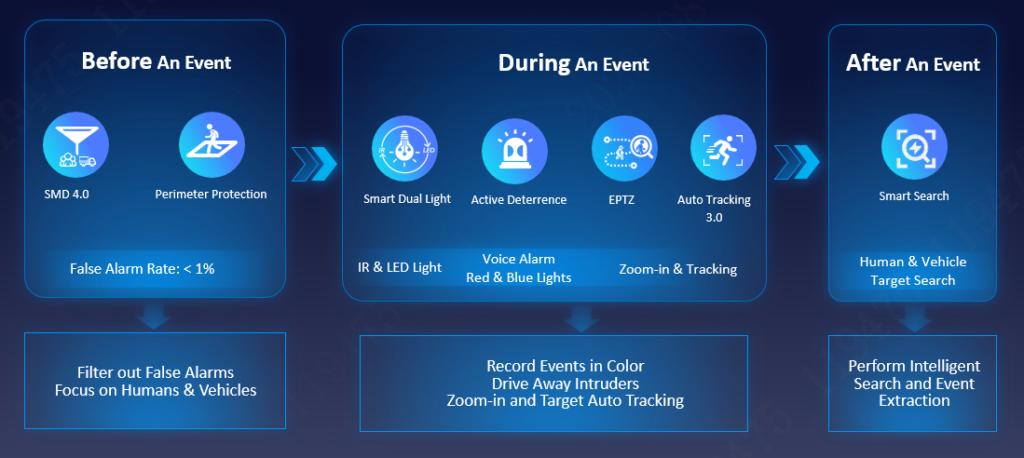 Smart Surveillance Before During and After an Event