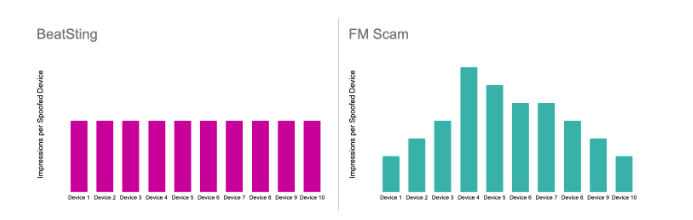 Descubre nuevo fraude de audio a gran escala DoubleVerify 1 graficas