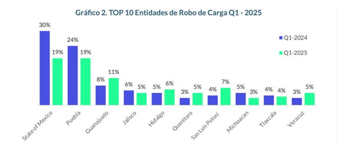 Datos clave sobre el robo de carga en México: Reporte Overhaul Q1 2025 1 GRAFICO 2