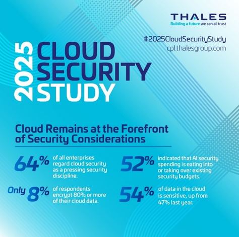 Estudio sobre seguridad en la Nube 2025: Thales - Revista Mas Seguridad
