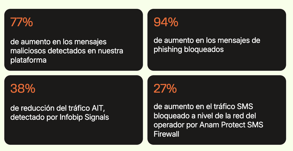 América Latina, entre las regiones con mayor crecimiento de tráfico fraudulento: estudio reporta un alza de más de 50% en un año 1 infografia